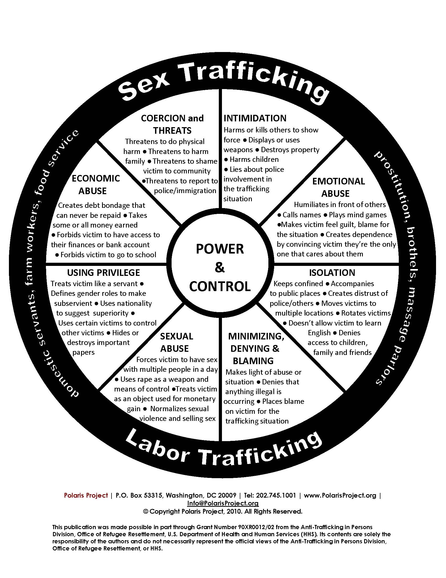 Human Trafficking And Domestic Violence